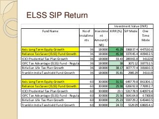 ELSS SIP Return
Fund Name No of
Installme
nts
Investme
nt
Amount(I
NR)
XIRR (%) SIP Mode One
Time
Mode
Axis Long Term Equity Growth 36 180000 45.29 336837.4 447530.6
Reliance Tax Saver (ELSS) Fund Growth 36 180000 45.34 337045.4 409432.5
ICICI Prudential Tax Plan Growth 36 180000 33.43 289365.8 361228
IDFC Tax Advantage (ELSS) Fund - Regular Plan - Growth36 180000 38 307112 387732.5
Birla Sun Life Tax Plan Growth 36 180000 38.17 307777.4 381660.3
Franklin India Taxshield Fund Growth 36 180000 35.81 298529 361118
Axis Long Term Equity Growth 60 300000 31.51 649779.8 861306.1
Reliance Tax Saver (ELSS) Fund Growth 60 300000 29.98 626692.8 776992.7
ICICI Prudential Tax Plan Growth 60 300000 23.1 531778.9 640979.4
IDFC Tax Advantage (ELSS) Fund - Regular Plan - Growth60 300000 25.56 564164.8 673008
Birla Sun Life Tax Plan Growth 60 300000 25.23 559729.2 645440.5
Franklin India Taxshield Fund Growth 60 300000 24.72 552929 686054.1
Investment Value (INR)
 