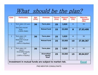 What should be the plan?
Case Particulars Age
(Yrs)
Avenues Tenure
(Yrs)
Amount
(Rs)
Return
(%)
Maturity
Amount
(Rs)
1 Term plan (10 Lacs
+
Secured mutual
fund
(100% Debt)
30 Term plan 25 3,820 * Nil
Mutual fund 25 35,000 8 27,63,406
2 Term plan (10
Lacs) +
Balanced mutual
fund
(40% in Equities)
30 Term plan 25 3,820 * Nil
PND MENTOR CONSULTANTS
Term plan (10
Lacs) +
Balanced mutual
fund
(40% in Equities)
30 25 3,820 *
Mutual fund 25 35,000 10 37,86,367
3 Term plan (10
Lacs)+
Diversified equity
fund
(100% in Equity)
30 Term plan 25 3,820 * Nil
Diversified
equity
fund
25 35,000 15 85,64,937
Investment in mutual funds are subject to market risk. Excel
 