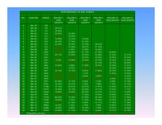 NO. YEAR END SENSEX ROLLING 1
YEAR
GROWTH
ROLLING 3
YEAR
GROWTH
ROLLING 5
YEAR
GROWTH
ROLLING 7
YEAR
GROWTH
ROLLING 10
YEAR GROWTH
ROLLING 15
YEAR GROWTH
0 Mar-79 100
1 Mar-80 129 28.57%
2 Mar-81 173 34.90%
3 Mar-82 218 25.52% 29.58%
4 Mar-83 212 -2.85% 18.05%
5 Mar-84 245 15.99% 12.24% 19.64%
6 Mar-85 354 44.24% 17.56% 22.43%
7 Mar-86 574 62.24% 39.45% 27.03% 28.33%
8 Mar-87 510 -11.10% 27.66% 18.57% 21.76%
9 Mar-88 398 -21.94% 4.02% 13.48% 12.60%
14 Mar-93 2281 -46.78% 42.88% 41.73% 21.76% 26.82%
15 Mar-94 3779 65.71% 47.85% 39.54% 33.08% 31.43% 27.37%
16 Mar-95 3261 -13.71% -8.70% 33.07% 35.02% 24.85% 24.04%
17 Mar-96 3367 3.24% 13.85% 23.55% 24.79% 19.33% 21.84%
18 Mar-97 3361 -0.17% -3.83% -4.74% 23.16% 20.72% 20.00%
19 Mar-98 3893 15.82% 6.08% 11.28% 18.75% 25.59% 21.41%
20 Mar-99 3740 -3.92% 3.57% -0.21% -1.92% 18.01% 19.90%
21 Mar-00 5001 33.73% 14.15% 8.92% 11.86% 20.39% 19.30%
22 Mar-01 3604 -27.93% -2.53% 1.37% -0.67% 11.92% 13.02%
23 Mar-02 3469 -3.75% -2.47% 0.64% 0.89% -2.09% 13.62%
24 Mar-03 3049 -12.12% -15.21% -4.77% -1.41% 2.94% 14.52%
25 Mar-04 5591 83.38% 15.74% 8.36% 7.53% 3.99% 14.70%
26 Mar-05 6493 16.14% 23.21% 5.36% 7.58% 7.12% 15.15%
27 Mar-06 11280 73.73% 54.61% 25.61% 17.07% 12.85% 16.31%
28 Mar-07 13072 15.89% 32.73% 30.36% 14.71% 14.54% 7.71%
29 Mar-08 15644 19.68% 34.03% 38.64% 23.31% 14.91% 13.69%
30 Mar-09 9709 -37.94% -4.87% 11.66% 15.82% 10.00% 6.49%
31 Mar-10 17528 80.54% 10.26% 21.96% 28.36% 13.35% 11.86%
32 Mar-11 19445 10.94% 7.52% 11.50% 19.48% 18.35% 12.39%
33 Mar-12 17404 -10.50% 21.46% 5.89% 15.11% 17.49% 11.58%
34 Mar-13 18836 8.23% 2.43% 3.78% 7.59% 19.96% 11.07%
35 Mar-14 22386 18.85% 4.80% 18.18% 7.98% 14.87% 12.66%
36 Mar-15 27957 24.89% 17.12% 9.78% 8.64% 15.71% 12.15%
12/36 6/34 3/32 3/30 1/27 0/22
PERFORMANCE OF BSE SENSEX
Probability of Loss
PND MENTOR CONSULTANTS
NO. YEAR END SENSEX ROLLING 1
YEAR
GROWTH
ROLLING 3
YEAR
GROWTH
ROLLING 5
YEAR
GROWTH
ROLLING 7
YEAR
GROWTH
ROLLING 10
YEAR GROWTH
ROLLING 15
YEAR GROWTH
0 Mar-79 100
1 Mar-80 129 28.57%
2 Mar-81 173 34.90%
3 Mar-82 218 25.52% 29.58%
4 Mar-83 212 -2.85% 18.05%
5 Mar-84 245 15.99% 12.24% 19.64%
6 Mar-85 354 44.24% 17.56% 22.43%
7 Mar-86 574 62.24% 39.45% 27.03% 28.33%
8 Mar-87 510 -11.10% 27.66% 18.57% 21.76%
9 Mar-88 398 -21.94% 4.02% 13.48% 12.60%
14 Mar-93 2281 -46.78% 42.88% 41.73% 21.76% 26.82%
15 Mar-94 3779 65.71% 47.85% 39.54% 33.08% 31.43% 27.37%
16 Mar-95 3261 -13.71% -8.70% 33.07% 35.02% 24.85% 24.04%
17 Mar-96 3367 3.24% 13.85% 23.55% 24.79% 19.33% 21.84%
18 Mar-97 3361 -0.17% -3.83% -4.74% 23.16% 20.72% 20.00%
19 Mar-98 3893 15.82% 6.08% 11.28% 18.75% 25.59% 21.41%
20 Mar-99 3740 -3.92% 3.57% -0.21% -1.92% 18.01% 19.90%
21 Mar-00 5001 33.73% 14.15% 8.92% 11.86% 20.39% 19.30%
22 Mar-01 3604 -27.93% -2.53% 1.37% -0.67% 11.92% 13.02%
23 Mar-02 3469 -3.75% -2.47% 0.64% 0.89% -2.09% 13.62%
24 Mar-03 3049 -12.12% -15.21% -4.77% -1.41% 2.94% 14.52%
25 Mar-04 5591 83.38% 15.74% 8.36% 7.53% 3.99% 14.70%
26 Mar-05 6493 16.14% 23.21% 5.36% 7.58% 7.12% 15.15%
27 Mar-06 11280 73.73% 54.61% 25.61% 17.07% 12.85% 16.31%
28 Mar-07 13072 15.89% 32.73% 30.36% 14.71% 14.54% 7.71%
29 Mar-08 15644 19.68% 34.03% 38.64% 23.31% 14.91% 13.69%
30 Mar-09 9709 -37.94% -4.87% 11.66% 15.82% 10.00% 6.49%
31 Mar-10 17528 80.54% 10.26% 21.96% 28.36% 13.35% 11.86%
32 Mar-11 19445 10.94% 7.52% 11.50% 19.48% 18.35% 12.39%
33 Mar-12 17404 -10.50% 21.46% 5.89% 15.11% 17.49% 11.58%
34 Mar-13 18836 8.23% 2.43% 3.78% 7.59% 19.96% 11.07%
35 Mar-14 22386 18.85% 4.80% 18.18% 7.98% 14.87% 12.66%
36 Mar-15 27957 24.89% 17.12% 9.78% 8.64% 15.71% 12.15%
12/36 6/34 3/32 3/30 1/27 0/22
PERFORMANCE OF BSE SENSEX
Probability of Loss
 