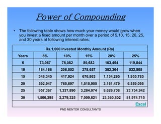 Power of Compounding
• The following table shows how much your money would grow when
you invest a fixed amount per month over a period of 5,10, 15, 20, 25,
and 30 years at following interest rates:
Rs.1,000 Invested Monthly Amount (Rs)
Years 8% 10% 15% 20% 25%
5 73,967 78,082 89,682 103,454 119,844
PND MENTOR CONSULTANTS
5 73,967 78,082 89,682 103,454 119,844
10 184,166 206,552 278,657 382,364 532,805
15 348,345 417,924 676,863 1,134,295 1,955,785
20 592,947 765,697 1,515,955 3,161,479 6,859,095
25 957,367 1,337,890 3,284,074 8,626,708 23,754,942
30 1,500,295 2,279,325 7,009,821 23,360,802 81,974,715
Excel
 