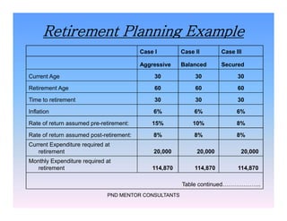 Retirement Planning Example
Case I Case II Case III
Aggressive Balanced Secured
Current Age 30 30 30
Retirement Age 60 60 60
Time to retirement 30 30 30
Inflation 6% 6% 6%
PND MENTOR CONSULTANTS
Inflation 6% 6% 6%
Rate of return assumed pre-retirement: 15% 10% 8%
Rate of return assumed post-retirement: 8% 8% 8%
Current Expenditure required at
retirement 20,000 20,000 20,000
Monthly Expenditure required at
retirement 114,870 114,870 114,870
Table continued………………..
 