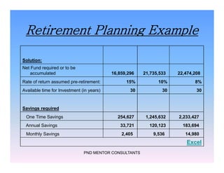 Retirement Planning Example
Solution:
Net Fund required or to be
accumulated 16,859,296 21,735,533 22,474,208
Rate of return assumed pre-retirement: 15% 10% 8%
Available time for Investment (in years) 30 30 30
PND MENTOR CONSULTANTS
Available time for Investment (in years) 30 30 30
Savings required
One Time Savings 254,627 1,245,632 2,233,427
Annual Savings 33,721 120,123 183,694
Monthly Savings 2,405 9,536 14,980
Excel
 