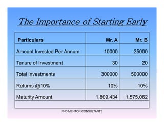 The Importance of Starting Early
Particulars Mr. A Mr. B
Amount Invested Per Annum 10000 25000
Tenure of Investment 30 20
PND MENTOR CONSULTANTS
Tenure of Investment 30 20
Total Investments 300000 500000
Returns @10% 10% 10%
Maturity Amount 1,809,434 1,575,062
 