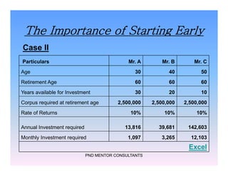The Importance of Starting Early
Case II
Particulars Mr. A Mr. B Mr. C
Age 30 40 50
Retirement Age 60 60 60
Years available for Investment 30 20 10
PND MENTOR CONSULTANTS
Years available for Investment 30 20 10
Corpus required at retirement age 2,500,000 2,500,000 2,500,000
Rate of Returns 10% 10% 10%
Annual Investment required 13,816 39,681 142,603
Monthly Investment required 1,097 3,265 12,103
Excel
 