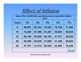 Effect of Inflation
Value of Rs.1,00,000 after specified periods at specified inflation
rates:
Years 3% 4% 5% 6% 7%
5 86,261 82,193 78,353 74,726 71,299
10 74,409 67,556 61,391 55,839 50,835
PND MENTOR CONSULTANTS
10 74,409 67,556 61,391 55,839 50,835
15 64,186 55,526 48,102 41,727 36,245
20 55,368 45,639 37,689 31,180 25,842
25 47,761 37,512 29,530 23,300 18,425
Excel
 