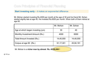 Mr. Mohan started investing Rs.4000 per month at the age of 30 and his friend Mr. Sohan
started slightly late at age 40. He invested Rs.6000 per month. When both of them retired at
age 60.
Mr. Mohan Mr. Sohan
Age at which began investing (yrs) 30 40
Monthly Investment Amount (Rs.) 4000 6000
Total Amount Invested (Rs.) 14,40,000 14,40,000
Corpus at age 60 (Rs.) 91,17,301 45,94,181
Mr. Mohan is a richer man by almost Rs. 45,00,000 !
@ 10% pa
Start investing early – it makes an exponential difference
 