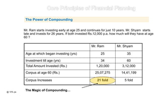 Mr. Ram starts investing early at age 25 and continues for just 10 years. Mr. Shyam starts
late and invests for 26 years. If both invested Rs.12,000 p.a. how much will they have at age
60 ?
Mr. Ram Mr. Shyam
Age at which began investing (yrs) 25 35
Investment till age (yrs) 34 60
Total Amount Invested (Rs.) 1,20,000 3,12,000
Corpus at age 60 (Rs.) 25,07,275 14,41,199
Corpus Increases 21 fold 5 fold
The Magic of Compounding…@ 10% pa
The Power of Compounding
 