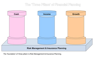 Risk Management & Insurance Planning
The ‘foundation’ of ‘three pillars’ is Risk Management & Insurance Planning.
Cash Income Growth
 