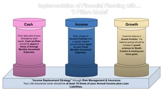 Cash Income Growth
First, take care of your
emergency cash
needs. Cash portfolio
should be appox.2
times of Average
Monthly Household
Expenses.
Next, create an
Income Portfolio with
a regular interest
income stream equal
to your Fixed
Monthly Household
Expenses.
Invest the balance in
Growth Portfolio. The
balance savings should be
invested in growth
schemes for Wealth
Creation & meeting your
future goals.
“Income Replacement Strategy” through Risk Management & Insurance
Your Life Insurance cover should be at least 10 times of your Annual Income plus Loan
Liabilities.
 