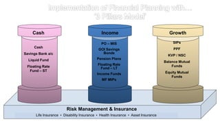 Cash
Savings Bank a/c
Liquid Fund
Floating Rate
Fund – ST
PO – MIS
GOI Savings
Bonds
Pension Plans
Floating Rate
Fund – LT
Income Funds
MF MIPs
SIPs
PPF
KVP / NSC
Balance Mutual
Funds
Equity Mutual
Funds
Risk Management & Insurance
Life Insurance • Disability Insurance • Health Insurance • Asset Insurance
Cash Income Growth
 