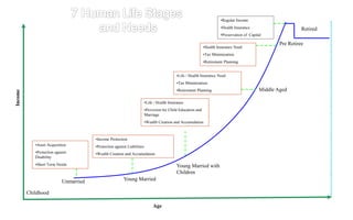 Unmarried Young Married
Middle Aged
Young Married with
Children
Pre Retiree
Retired
Age
Income
•Asset Acquisition
•Protection against
Disability
•Short Term Needs
•Income Protection
•Protection against Liabilities
•Wealth Creation and Accumulation
•Life / Health Insurance
•Provision for Child Education and
Marriage
•Wealth Creation and Accumulation
•Life / Health Insurance Need
•Tax Minimization
•Retirement Planning
•Health Insurance Need
•Tax Minimization
•Retirement Planning
•Regular Income
•Health Insurance
•Preservation of Capital
Childhood
 