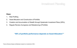 Steps:
1. Risk Profiling
2. Asset Allocation and Construction of Portfolio
3. Creation and Accumulation of Wealth through Systematic Investment Plans (SIPs).
4. Regular Review of progress and Rebalancing of Portfolio
“90% of portfolio performance depends on Asset Allocation”*
*Source: Brisnson,Singer and Beebower research on investments (1991)
 