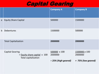 Capital Gearing
Company A Company B
a Equity Share Capital 500000 1500000
b Debentures 1500000 500000
Total Capitalization 2000000 2000000
Capital Gearing
= Equity share capital x 100
Total capitalization
500000 x 100
2000000
= 25% (high geared)
1500000 x 100
2000000
= 75% (low geared)
 