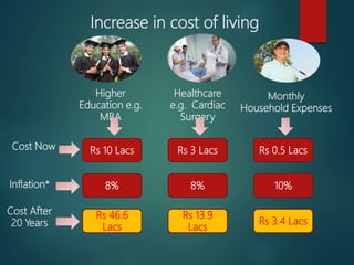 Increase in cost of living
Rs 10 Lacs
8%
Rs 46.6
Lacs
Cost Now
Inflation*
Cost After
20 Years
Higher
Education e.g.
MBA
Rs 3 Lacs
8%
Rs 13.9
Lacs
Healthcare
e.g. Cardiac
Surgery
Rs 0.5 Lacs
10%
Rs 3.4 Lacs
Monthly
Household Expenses
 