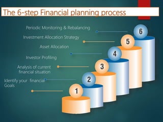 The 6-step Financial planning process
Periodic Monitoring & Rebalancing
Investment Allocation Strategy
Asset Allocation
Investor Profiling
Analysis of current
financial situation
Identify your financial
Goals
 