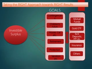 Taking the RIGHT Approach towards RIGHT Results
Mutual
Funds
Gold ETF
Bank
Deposits,
PPF etc.
Insurance
Others
Children‘s
Future
Contingencie
s
Protection
House, Car
etc.
Retirement
Vacation
etc.
Investible
Surplus
GOALS
 