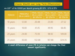 Create Wealth over Long Term (Illustration)
An SIP^ of Rs 10000 per Month growing @ 10% , 12% & 15%
PERIOD
PRINCIPLE
(Rs in LAKH)
FINAL VALUE
(Rs in LAKH)
@ 10% P.A
FINAL VALUE
(Rs in LAKH)
@ 12% P.A
FINAL VALUE
(Rs in LAKH)
@ 15% P.A
10 years 12.00 20.48 23.00 27.52
15 years 18.00 41.45 49.95 66.85
20 years 24.00 75.93 98.92 149.00
25 years 30.00 132.68 187.88 324.35
A small difference of even 2% in returns can change the final
amount significantly
 