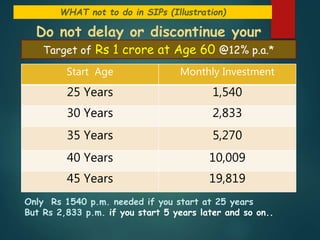 WHAT not to do in SIPs (Illustration)
Do not delay or discontinue your
SIPTarget of Rs 1 crore at Age 60 @12% p.a.*
Start Age Monthly Investment
25 Years 1,540
30 Years 2,833
35 Years 5,270
40 Years 10,009
45 Years 19,819
Only Rs 1540 p.m. needed if you start at 25 years
But Rs 2,833 p.m. if you start 5 years later and so on..
 