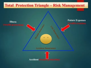 Total Protection Triangle – Risk Management
Accident Insurance
Accident (wealth protection)
 