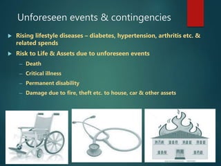Unforeseen events & contingencies
 Rising lifestyle diseases – diabetes, hypertension, arthritis etc. &
related spends
 Risk to Life & Assets due to unforeseen events
― Death
― Critical illness
― Permanent disability
― Damage due to fire, theft etc. to house, car & other assets
 