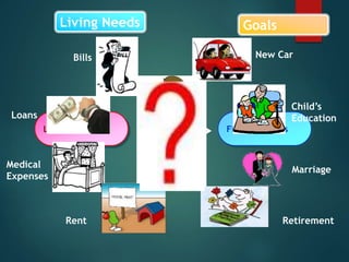 Life Needs Financial Goals
Living Needs Goals
Bills
Loans
Medical
Expenses
Rent
Child’s
Education
New Car
Marriage
Retirement
 