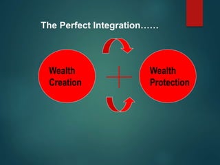 Wealth
Creation
Wealth
Protection
The Perfect Integration……
 
