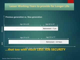Previous generation vs. New generation
Source: Oasis Committee Report
Working – 42 years
Working – 30 years Retirement – 22 Years
Retirement – 7 yrs
Age 18 to 60 Age 60 to 67
Age 25 to 55 Age 55 to 77
Life stage of average individual
Lesser Working Years to provide for Longer Life
PREVIOUSNEW
…that too with much LESS JOB SECURITY
 