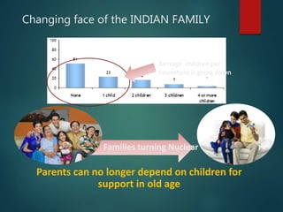 Changing face of the INDIAN FAMILY
Average children per
household is going down
Families turning Nuclear
Parents can no longer depend on children for
support in old age
 
