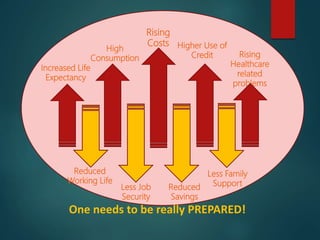 Increased Life
Expectancy
Reduced
Working Life
Rising
Costs
Less Family
Support
High
Consumption
Less Job
Security
Rising
Healthcare
related
problems
Reduced
Savings
Higher Use of
Credit
One needs to be really PREPARED!
 