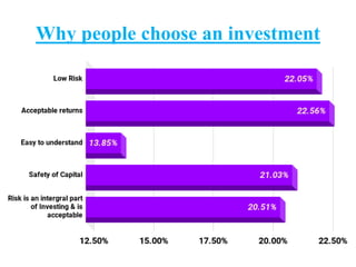 Why people choose an investment
 