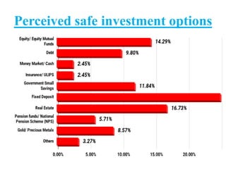 Perceived safe investment options
 