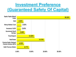 Investment Preference
(Guaranteed Safety Of Capital)
 