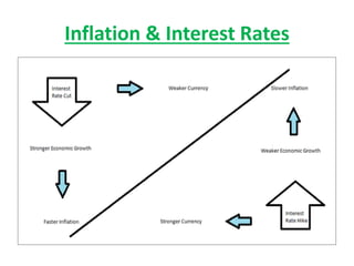 Inflation & Interest Rates
 