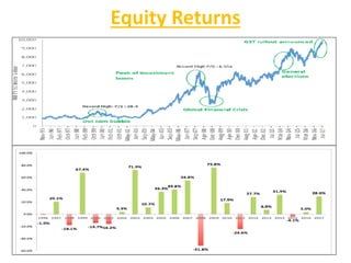 Equity Returns
 