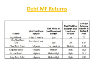Debt MF Returns
 