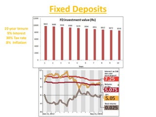 Fixed Deposits
10 year tenure
9% Interest
30% Tax rate
8% Inflation
 