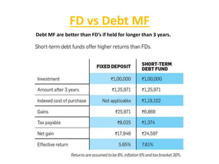 FD vs Debt MF
Debt MF are better than FD’s if held for longer than 3 years.
 