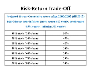 Risk-Return Trade-Off
Projected 10-year Cumulative return after 2000-2002 (till 2012)
Bear Market after inflation (stock return 8% yearly, bond return
4.5% yearly, inflation 3% yearly)
80% stock / 20% bond 52%
70% stock / 30% bond 47%
60% stock / 40% bond 42%
50% stock / 50% bond 38%
40% stock / 60% bond 33%
30% stock / 70% bond 29%
20% stock / 80% bond 24%
 