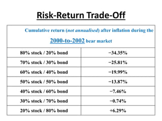 Risk-Return Trade-Off
Cumulative return (not annualised) after inflation during the
2000-to-2002 bear market
80% stock / 20% bond −34.35%
70% stock / 30% bond −25.81%
60% stock / 40% bond −19.99%
50% stock / 50% bond −13.87%
40% stock / 60% bond −7.46%
30% stock / 70% bond −0.74%
20% stock / 80% bond +6.29%
 