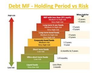 Debt MF - Holding Period vs Risk
 