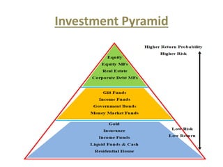 Investment Pyramid
 