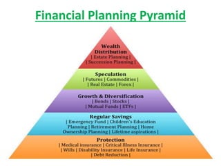 Financial Planning Pyramid
 