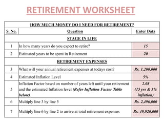 RETIREMENT WORKSHEET
HOW MUCH MONEY DO I NEED FOR RETIREMENT?
S. No. Question Enter Data
STAGE IN LIFE
1 In how many years do you expect to retire? 15
2 Estimated years to be spent in Retirement 20
RETIREMENT EXPENSES
3 What will your annual retirement expenses at todays cost? Rs. 1,200,000
4 Estimated Inflation Level 5%
5
Inflation Factor based on number of years left until your retirement
and the estimated Inflation level (Refer Inflation Factor Table
below)
2.08
(15 yrs & 5%
inflation)
6 Multiply line 3 by line 5 Rs. 2,496,000
7 Multiply line 6 by line 2 to arrive at total retirement expenses Rs. 49,920,000
 
