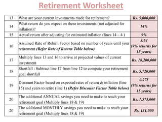 Retirement Worksheet
13 What are your current investments made for retirement? Rs. 5,000,000
14
What return do you expect on these investments (not adjusted for
inflation)?
14%
15 Actual return after adjusting for estimated inflation (lines 14 – 4 ) 9%
16
Assumed Rate of Return Factor based on number of years until your
retirement (Refer Rate of Return Table below)
3.64
(9% returns for
15 years)
17
Multiply lines 13 and 16 to arrive at projected values of current
investment
Rs. 18,200,000
18
Shortfall : Subtract line 17 from line 12 to compute your retirement
goal shortfall
Rs. 5,720,000
19
Discount Factor based on expected rates of return & inflation (line
15) and years to retire (line 1) (Refer Discount Factor Table below)
0.275
(9% returns for
15 years)
20
The additional ANNUAL savings you need to make to reach your
retirement goal (Multiply lines 18 & 19)
Rs. 1,573,000
20
The additional MONTHLY savings you need to make to reach your
retirement goal (Multiply lines 18 & 19)
Rs. 131,000
 