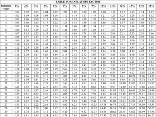 TABLE FOR INFLATION FACTOR
Inflation
/Years
1% 2% 3% 4% 5% 6% 7% 8% 9% 10% 11% 12% 13% 14% 15%
1 1.01 1.02 1.03 1.04 1.05 1.06 1.07 1.08 1.09 1.10 1.11 1.12 1.13 1.14 1.15
2 1.02 1.04 1.06 1.08 1.10 1.12 1.14 1.17 1.19 1.21 1.23 1.25 1.28 1.30 1.32
3 1.03 1.06 1.09 1.12 1.16 1.19 1.23 1.26 1.30 1.33 1.37 1.40 1.44 1.48 1.52
4 1.04 1.08 1.13 1.17 1.22 1.26 1.31 1.36 1.41 1.46 1.52 1.57 1.63 1.69 1.75
5 1.05 1.10 1.16 1.22 1.28 1.34 1.40 1.47 1.54 1.61 1.69 1.76 1.84 1.93 2.01
6 1.06 1.13 1.19 1.27 1.34 1.42 1.50 1.59 1.68 1.77 1.87 1.97 2.08 2.19 2.31
7 1.07 1.15 1.23 1.32 1.41 1.50 1.61 1.71 1.83 1.95 2.08 2.21 2.35 2.50 2.66
8 1.08 1.17 1.27 1.37 1.48 1.59 1.72 1.85 1.99 2.14 2.30 2.48 2.66 2.85 3.06
9 1.09 1.20 1.30 1.42 1.55 1.69 1.84 2.00 2.17 2.36 2.56 2.77 3.00 3.25 3.52
10 1.10 1.22 1.34 1.48 1.63 1.79 1.97 2.16 2.37 2.59 2.84 3.11 3.39 3.71 4.05
11 1.12 1.24 1.38 1.54 1.71 1.90 2.10 2.33 2.58 2.85 3.15 3.48 3.84 4.23 4.65
12 1.13 1.27 1.43 1.60 1.80 2.01 2.25 2.52 2.81 3.14 3.50 3.90 4.33 4.82 5.35
13 1.14 1.29 1.47 1.67 1.89 2.13 2.41 2.72 3.07 3.45 3.88 4.36 4.90 5.49 6.15
14 1.15 1.32 1.51 1.73 1.98 2.26 2.58 2.94 3.34 3.80 4.31 4.89 5.53 6.26 7.08
15 1.16 1.35 1.56 1.80 2.08 2.40 2.76 3.17 3.64 4.18 4.78 5.47 6.25 7.14 8.14
16 1.17 1.37 1.60 1.87 2.18 2.54 2.95 3.43 3.97 4.59 5.31 6.13 7.07 8.14 9.36
17 1.18 1.40 1.65 1.95 2.29 2.69 3.16 3.70 4.33 5.05 5.90 6.87 7.99 9.28 10.76
18 1.20 1.43 1.70 2.03 2.41 2.85 3.38 4.00 4.72 5.56 6.54 7.69 9.02 10.58 12.38
19 1.21 1.46 1.75 2.11 2.53 3.03 3.62 4.32 5.14 6.12 7.26 8.61 10.20 12.06 14.23
20 1.22 1.49 1.81 2.19 2.65 3.21 3.87 4.66 5.60 6.73 8.06 9.65 11.52 13.74 16.37
21 1.23 1.52 1.86 2.28 2.79 3.40 4.14 5.03 6.11 7.40 8.95 10.80 13.02 15.67 18.82
22 1.24 1.55 1.92 2.37 2.93 3.60 4.43 5.44 6.66 8.14 9.93 12.10 14.71 17.86 21.64
23 1.26 1.58 1.97 2.46 3.07 3.82 4.74 5.87 7.26 8.95 11.03 13.55 16.63 20.36 24.89
24 1.27 1.61 2.03 2.56 3.23 4.05 5.07 6.34 7.91 9.85 12.24 15.18 18.79 23.21 28.63
25 1.28 1.64 2.09 2.67 3.39 4.29 5.43 6.85 8.62 10.83 13.59 17.00 21.23 26.46 32.92
26 1.30 1.67 2.16 2.77 3.56 4.55 5.81 7.40 9.40 11.92 15.08 19.04 23.99 30.17 37.86
27 1.31 1.71 2.22 2.88 3.73 4.82 6.21 7.99 10.25 13.11 16.74 21.32 27.11 34.39 43.54
28 1.32 1.74 2.29 3.00 3.92 5.11 6.65 8.63 11.17 14.42 18.58 23.88 30.63 39.20 50.07
29 1.33 1.78 2.36 3.12 4.12 5.42 7.11 9.32 12.17 15.86 20.62 26.75 34.62 44.69 57.58
30 1.35 1.81 2.43 3.24 4.32 5.74 7.61 10.06 13.27 17.45 22.89 29.96 39.12 50.95 66.21
 