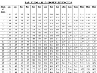 TABLE FOR ASSUMED RETURN FACTOR
Retur
n/
Years
1% 2% 3% 4% 5% 6% 7% 8% 9% 10% 11% 12% 13% 14% 15%
1 1.01 1.02 1.03 1.04 1.05 1.06 1.07 1.08 1.09 1.10 1.11 1.12 1.13 1.14 1.15
2 1.02 1.04 1.06 1.08 1.10 1.12 1.14 1.17 1.19 1.21 1.23 1.25 1.28 1.30 1.32
3 1.03 1.06 1.09 1.12 1.16 1.19 1.23 1.26 1.30 1.33 1.37 1.40 1.44 1.48 1.52
4 1.04 1.08 1.13 1.17 1.22 1.26 1.31 1.36 1.41 1.46 1.52 1.57 1.63 1.69 1.75
5 1.05 1.10 1.16 1.22 1.28 1.34 1.40 1.47 1.54 1.61 1.69 1.76 1.84 1.93 2.01
6 1.06 1.13 1.19 1.27 1.34 1.42 1.50 1.59 1.68 1.77 1.87 1.97 2.08 2.19 2.31
7 1.07 1.15 1.23 1.32 1.41 1.50 1.61 1.71 1.83 1.95 2.08 2.21 2.35 2.50 2.66
8 1.08 1.17 1.27 1.37 1.48 1.59 1.72 1.85 1.99 2.14 2.30 2.48 2.66 2.85 3.06
9 1.09 1.20 1.30 1.42 1.55 1.69 1.84 2.00 2.17 2.36 2.56 2.77 3.00 3.25 3.52
10 1.10 1.22 1.34 1.48 1.63 1.79 1.97 2.16 2.37 2.59 2.84 3.11 3.39 3.71 4.05
11 1.12 1.24 1.38 1.54 1.71 1.90 2.10 2.33 2.58 2.85 3.15 3.48 3.84 4.23 4.65
12 1.13 1.27 1.43 1.60 1.80 2.01 2.25 2.52 2.81 3.14 3.50 3.90 4.33 4.82 5.35
13 1.14 1.29 1.47 1.67 1.89 2.13 2.41 2.72 3.07 3.45 3.88 4.36 4.90 5.49 6.15
14 1.15 1.32 1.51 1.73 1.98 2.26 2.58 2.94 3.34 3.80 4.31 4.89 5.53 6.26 7.08
15 1.16 1.35 1.56 1.80 2.08 2.40 2.76 3.17 3.64 4.18 4.78 5.47 6.25 7.14 8.14
16 1.17 1.37 1.60 1.87 2.18 2.54 2.95 3.43 3.97 4.59 5.31 6.13 7.07 8.14 9.36
17 1.18 1.40 1.65 1.95 2.29 2.69 3.16 3.70 4.33 5.05 5.90 6.87 7.99 9.28 10.76
18 1.20 1.43 1.70 2.03 2.41 2.85 3.38 4.00 4.72 5.56 6.54 7.69 9.02 10.58 12.38
19 1.21 1.46 1.75 2.11 2.53 3.03 3.62 4.32 5.14 6.12 7.26 8.61 10.20 12.06 14.23
20 1.22 1.49 1.81 2.19 2.65 3.21 3.87 4.66 5.60 6.73 8.06 9.65 11.52 13.74 16.37
 