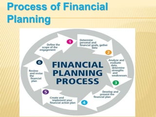 Process of Financial
Planning
 