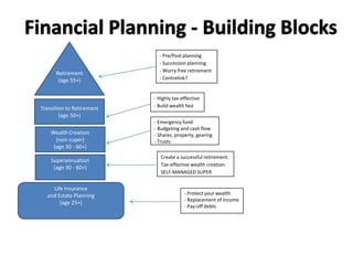 Financial Planning - Building Blocks
Retirement
(age 55+)
- Pre/Post planning
- Succession planning
- Worry free retirement
- Centrelink?
Transition to Retirement
(age 50+)
- Highly tax-effective
- Build wealth fast
Wealth Creation
(non-super)
(age 30 - 60+)
Superannuation
(age 30 - 60+)
- Emergency fund
- Budgeting and cash flow
- Shares, property, gearing
- Trusts
Create a successful retirement.
Tax-effective wealth creation.
SELF-MANAGED SUPER
Life Insurance
and Estate Planning
(age 25+)
- Protect your wealth
- Replacement of income
- Pay-off debts
 