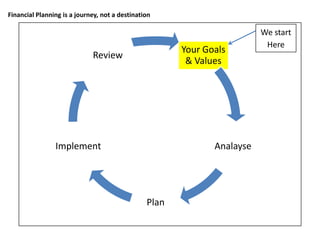 Financial Planning is a journey, not a destination
Your Goals
& Values
Analayse
Plan
Implement
Review
We start
Here
 