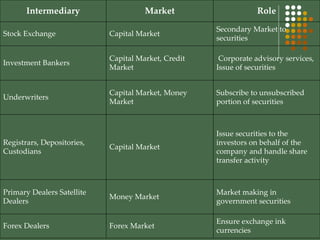 Intermediary Market Role Stock Exchange Capital Market Secondary Market to securities Investment Bankers Capital Market, Credit Market   Corporate advisory services, Issue of securities Underwriters Capital Market, Money Market Subscribe to unsubscribed portion of securities Registrars, Depositories, Custodians Capital Market Issue securities to the investors on behalf of the company and handle share transfer activity Primary Dealers Satellite Dealers Money Market Market making in government securities  Forex Dealers Forex Market Ensure exchange ink currencies 